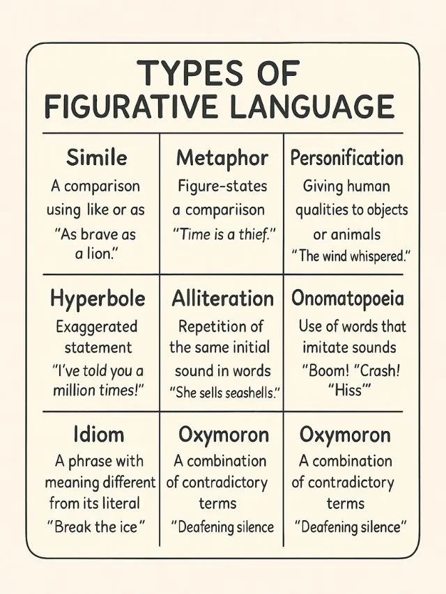 Learn the Types of Figurative Language Anchor Chart with easy examples. Master figurative language techniques to improve reading, teaching, and creative writing.
