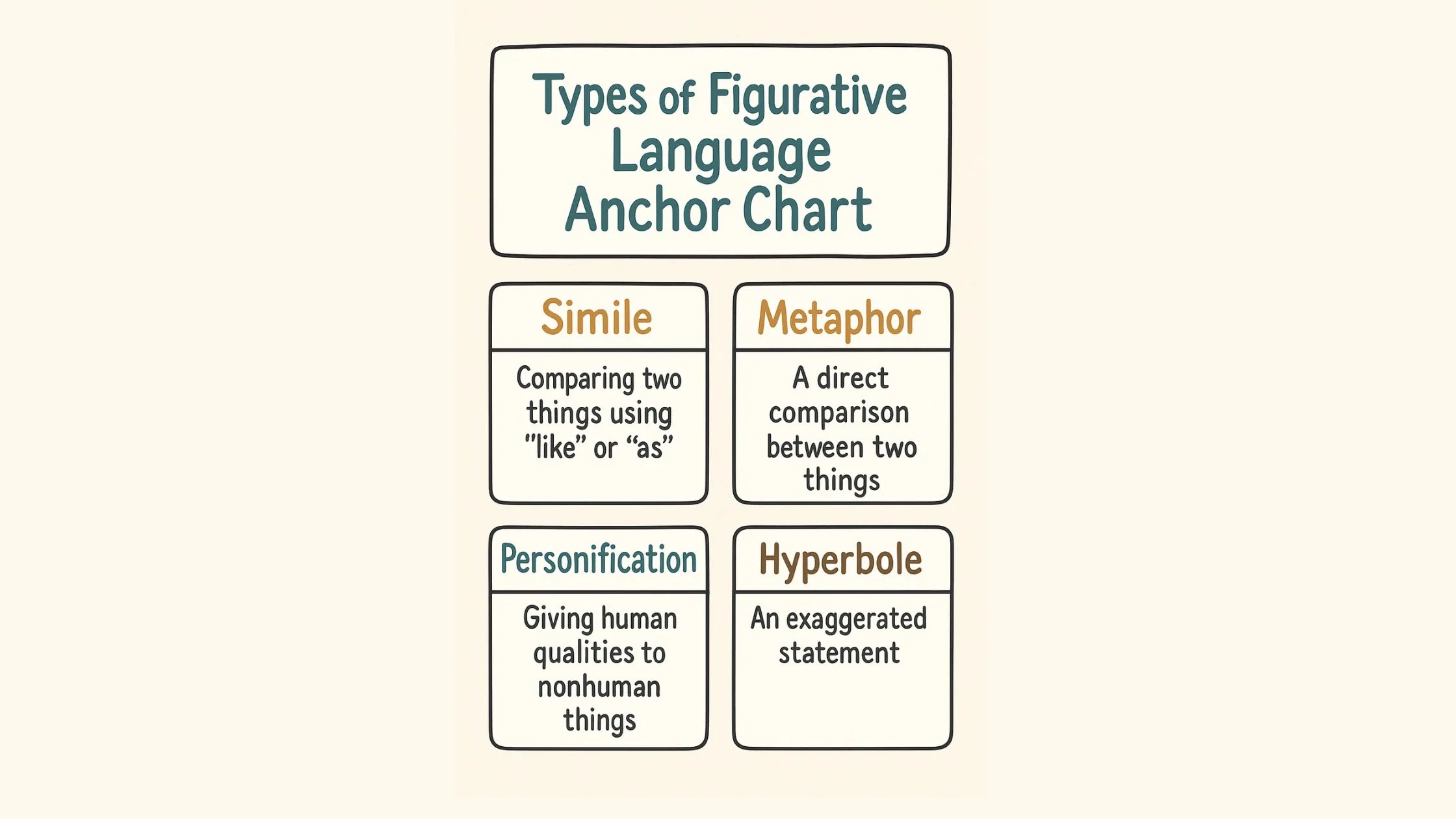 Learn the Types of Figurative Language Anchor Chart with easy examples. Master figurative language techniques to improve reading, teaching, and creative writing.